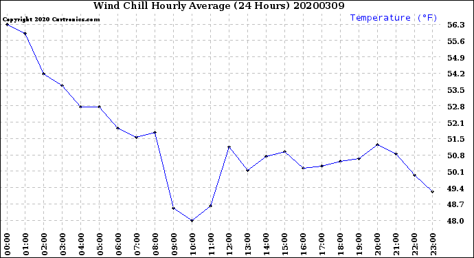 Milwaukee Weather Wind Chill<br>Hourly Average<br>(24 Hours)