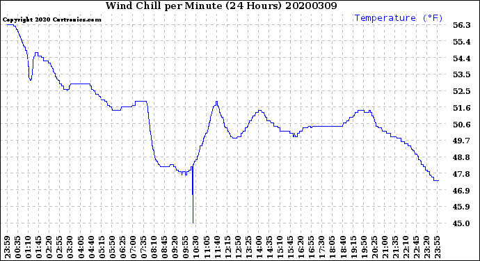 Milwaukee Weather Wind Chill<br>per Minute<br>(24 Hours)