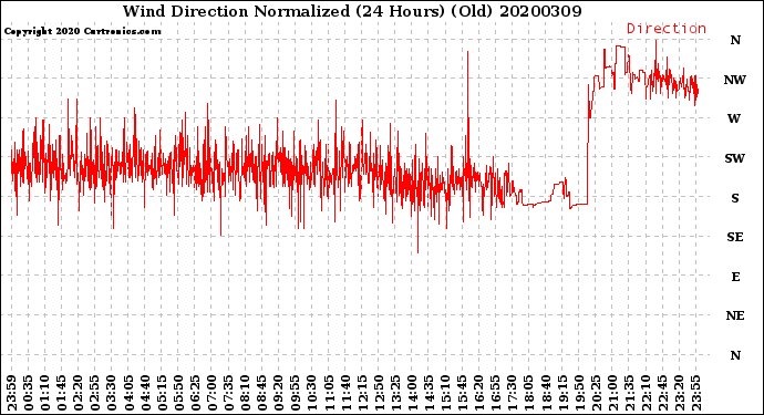 Milwaukee Weather Wind Direction<br>Normalized<br>(24 Hours) (Old)