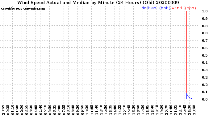 Milwaukee Weather Wind Speed<br>Actual and Median<br>by Minute<br>(24 Hours) (Old)