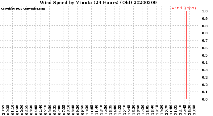 Milwaukee Weather Wind Speed<br>by Minute<br>(24 Hours) (Old)