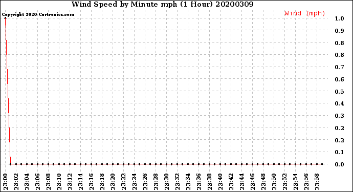 Milwaukee Weather Wind Speed<br>by Minute mph<br>(1 Hour)