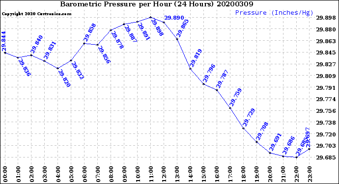 Milwaukee Weather Barometric Pressure<br>per Hour<br>(24 Hours)