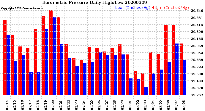 Milwaukee Weather Barometric Pressure<br>Daily High/Low