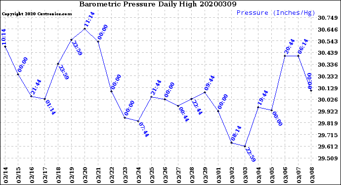 Milwaukee Weather Barometric Pressure<br>Daily High