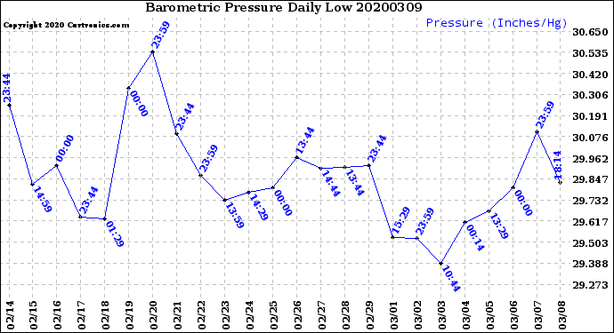 Milwaukee Weather Barometric Pressure<br>Daily Low