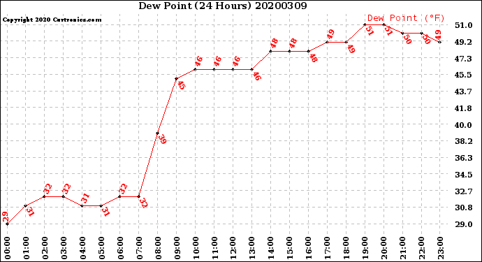 Milwaukee Weather Dew Point<br>(24 Hours)