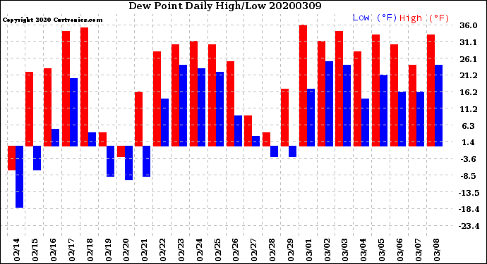 Milwaukee Weather Dew Point<br>Daily High/Low