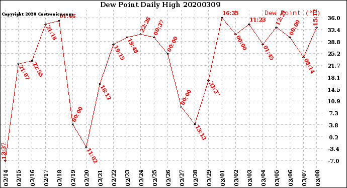 Milwaukee Weather Dew Point<br>Daily High