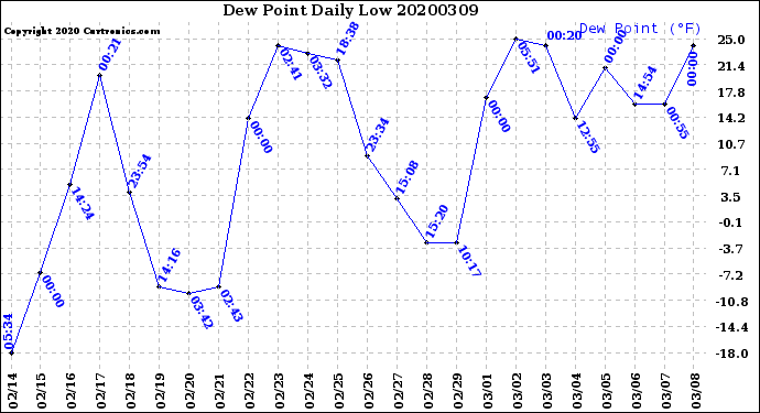 Milwaukee Weather Dew Point<br>Daily Low