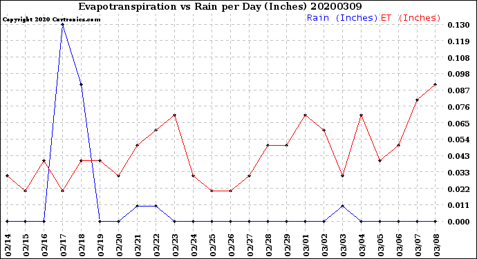 Milwaukee Weather Evapotranspiration<br>vs Rain per Day<br>(Inches)