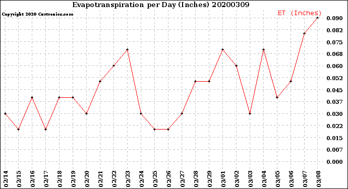 Milwaukee Weather Evapotranspiration<br>per Day (Inches)
