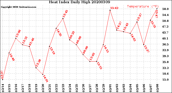 Milwaukee Weather Heat Index<br>Daily High