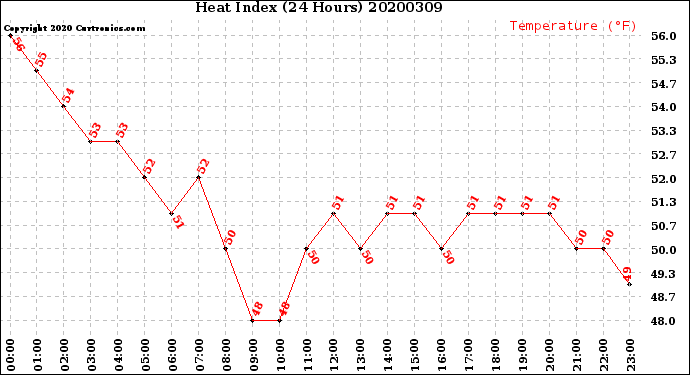 Milwaukee Weather Heat Index<br>(24 Hours)