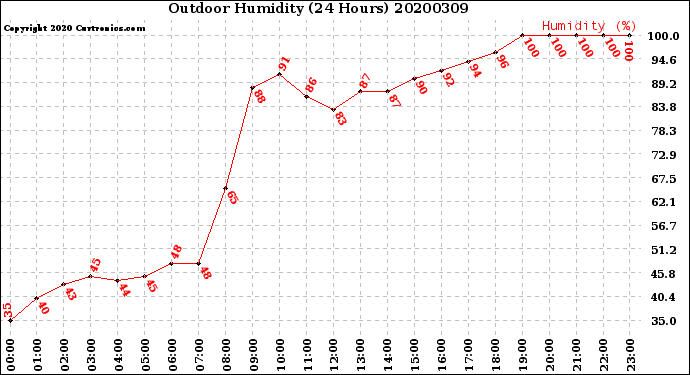 Milwaukee Weather Outdoor Humidity<br>(24 Hours)