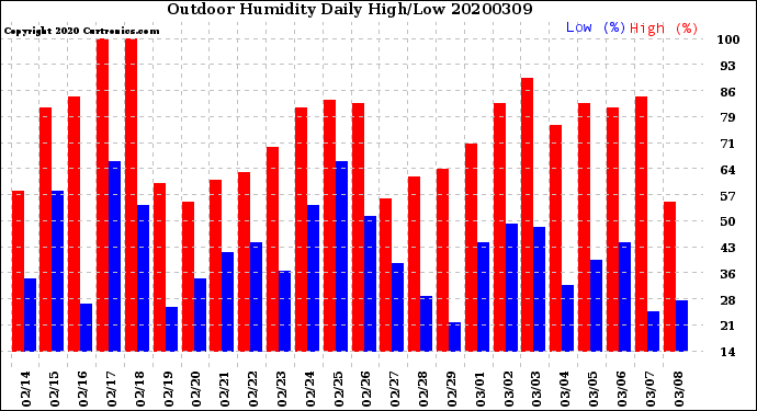 Milwaukee Weather Outdoor Humidity<br>Daily High/Low