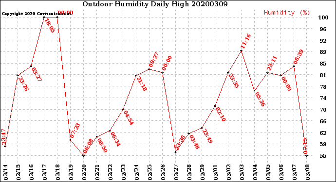 Milwaukee Weather Outdoor Humidity<br>Daily High
