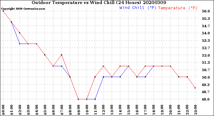 Milwaukee Weather Outdoor Temperature<br>vs Wind Chill<br>(24 Hours)