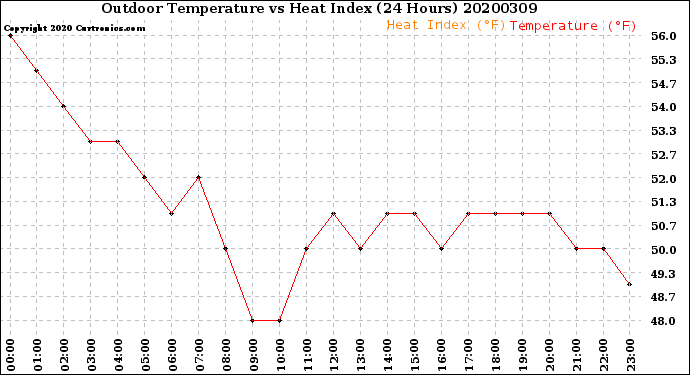 Milwaukee Weather Outdoor Temperature<br>vs Heat Index<br>(24 Hours)