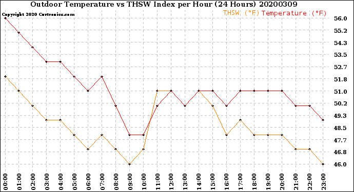 Milwaukee Weather Outdoor Temperature<br>vs THSW Index<br>per Hour<br>(24 Hours)