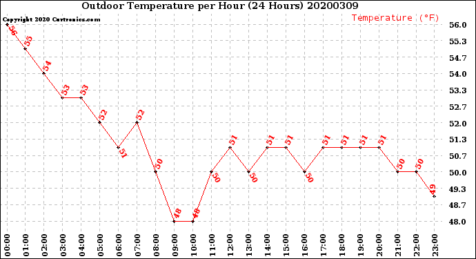 Milwaukee Weather Outdoor Temperature<br>per Hour<br>(24 Hours)