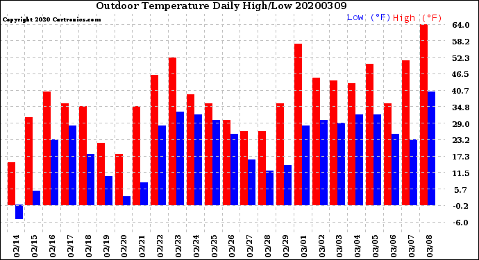 Milwaukee Weather Outdoor Temperature<br>Daily High/Low