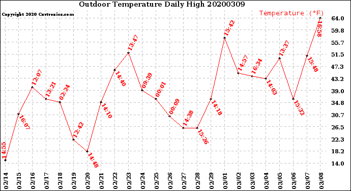 Milwaukee Weather Outdoor Temperature<br>Daily High
