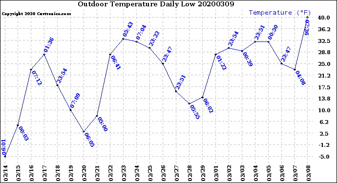 Milwaukee Weather Outdoor Temperature<br>Daily Low
