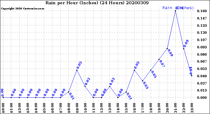 Milwaukee Weather Rain<br>per Hour<br>(Inches)<br>(24 Hours)