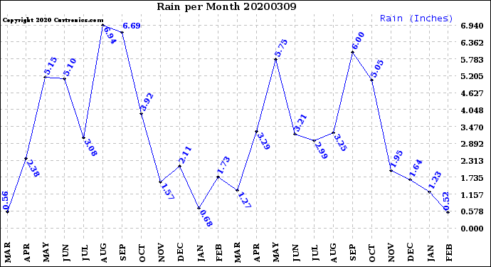 Milwaukee Weather Rain<br>per Month