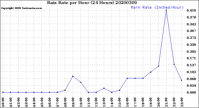 Milwaukee Weather Rain Rate<br>per Hour<br>(24 Hours)