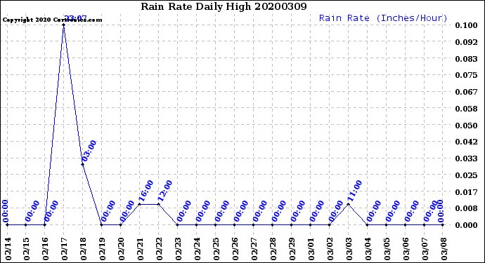 Milwaukee Weather Rain Rate<br>Daily High