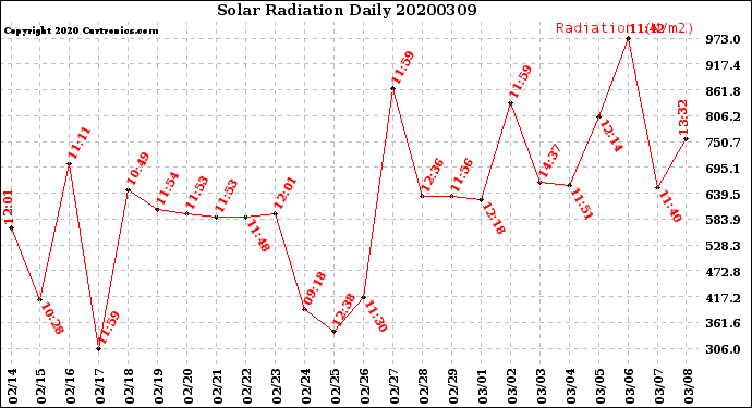 Milwaukee Weather Solar Radiation<br>Daily