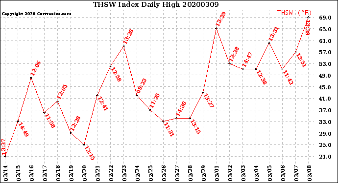 Milwaukee Weather THSW Index<br>Daily High