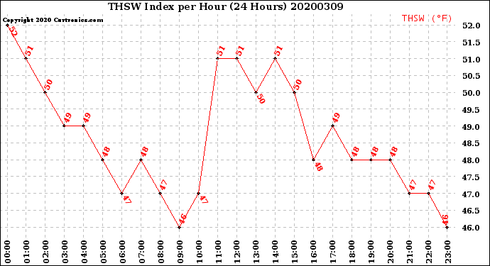 Milwaukee Weather THSW Index<br>per Hour<br>(24 Hours)