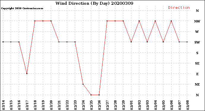 Milwaukee Weather Wind Direction<br>(By Day)
