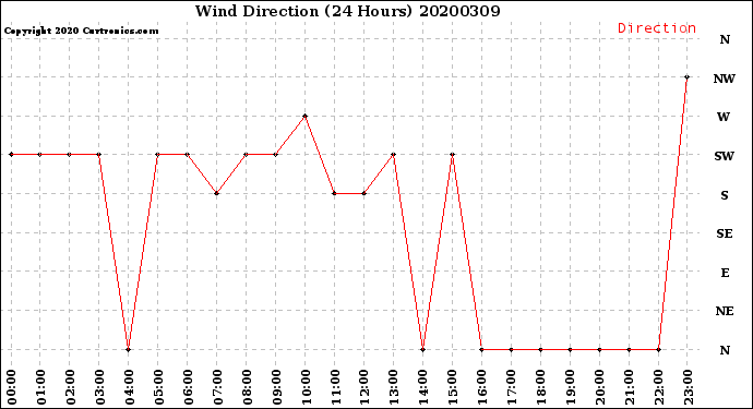 Milwaukee Weather Wind Direction<br>(24 Hours)