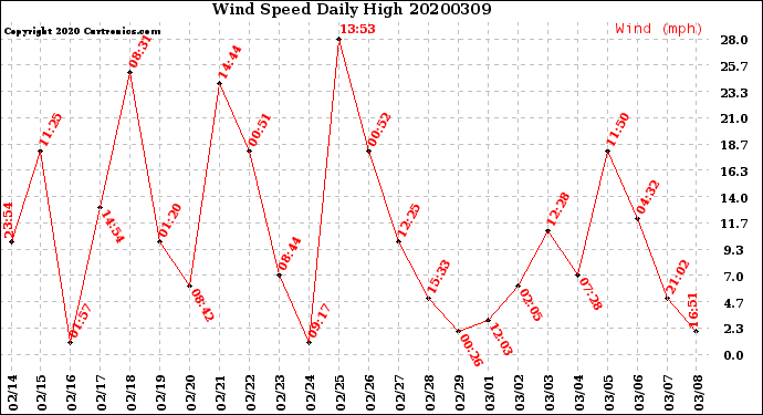 Milwaukee Weather Wind Speed<br>Daily High