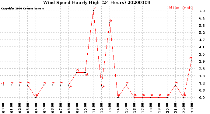 Milwaukee Weather Wind Speed<br>Hourly High<br>(24 Hours)