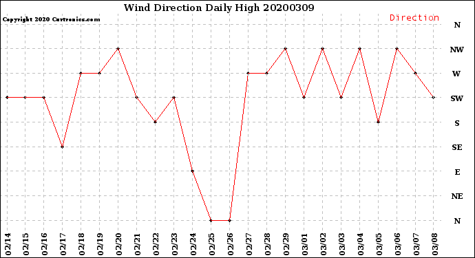 Milwaukee Weather Wind Direction<br>Daily High