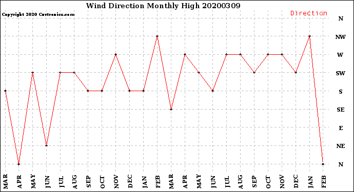 Milwaukee Weather Wind Direction<br>Monthly High