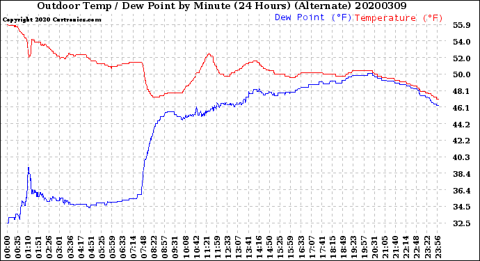 Milwaukee Weather Outdoor Temp / Dew Point<br>by Minute<br>(24 Hours) (Alternate)