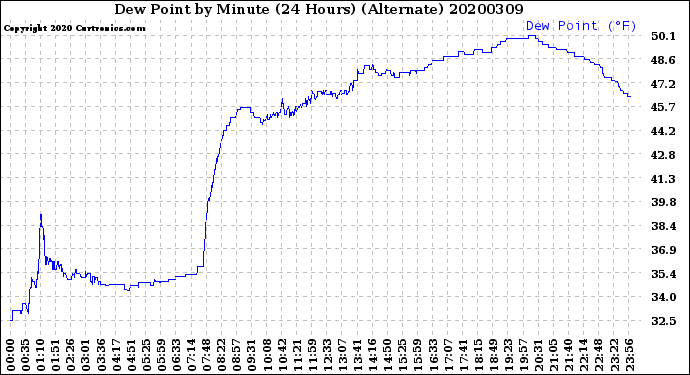 Milwaukee Weather Dew Point<br>by Minute<br>(24 Hours) (Alternate)