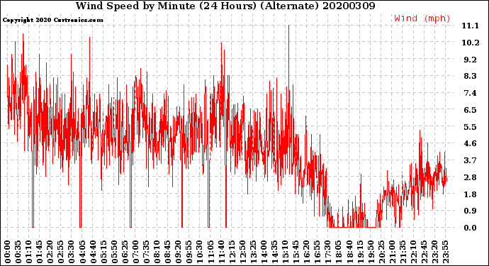 Milwaukee Weather Wind Speed<br>by Minute<br>(24 Hours) (Alternate)