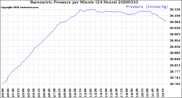 Milwaukee Weather Barometric Pressure<br>per Minute<br>(24 Hours)