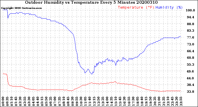 Milwaukee Weather Outdoor Humidity<br>vs Temperature<br>Every 5 Minutes