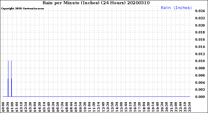 Milwaukee Weather Rain<br>per Minute<br>(Inches)<br>(24 Hours)