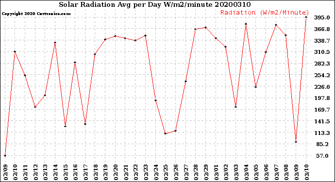 Milwaukee Weather Solar Radiation<br>Avg per Day W/m2/minute