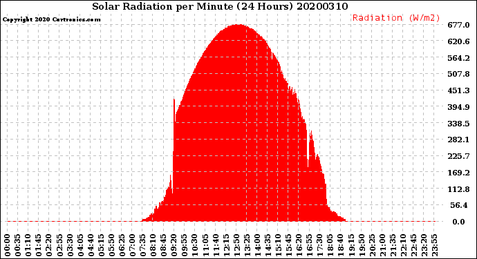 Milwaukee Weather Solar Radiation<br>per Minute<br>(24 Hours)