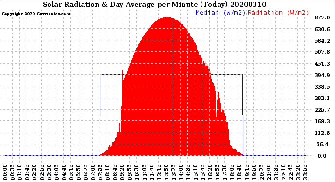 Milwaukee Weather Solar Radiation<br>& Day Average<br>per Minute<br>(Today)